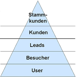 Loyalitaetspyramide